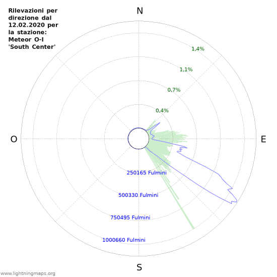 Grafico