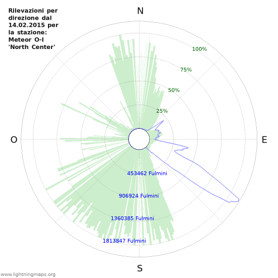 Grafico