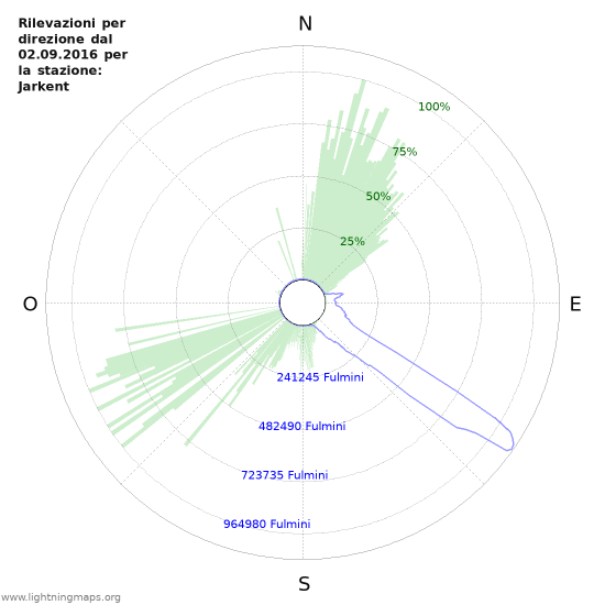 Grafico