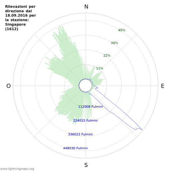 Grafico