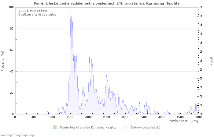 Grafy: Poměr blesků podle vzdálenosti