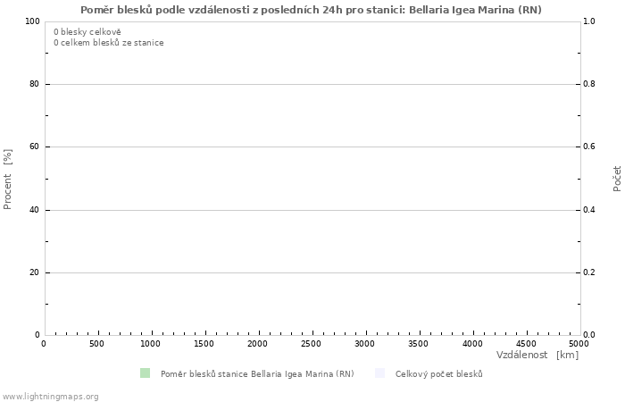 Grafy: Poměr blesků podle vzdálenosti