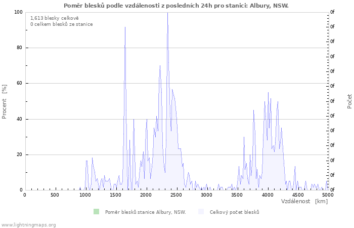 Grafy: Poměr blesků podle vzdálenosti