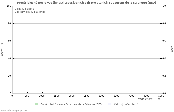 Grafy: Poměr blesků podle vzdálenosti