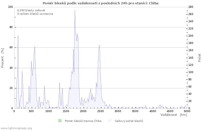 Grafy: Poměr blesků podle vzdálenosti