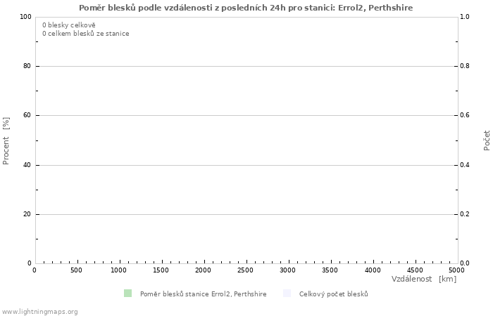 Grafy: Poměr blesků podle vzdálenosti