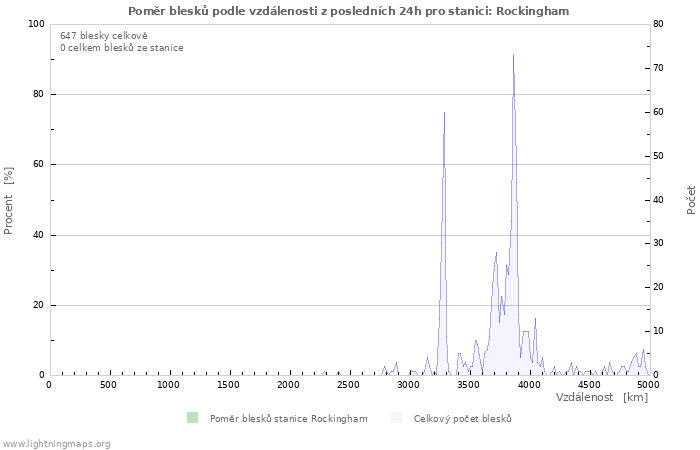 Grafy: Poměr blesků podle vzdálenosti