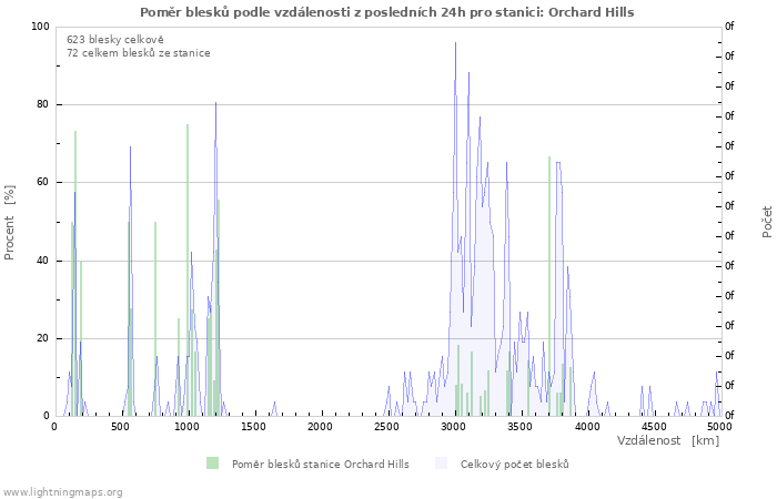 Grafy: Poměr blesků podle vzdálenosti