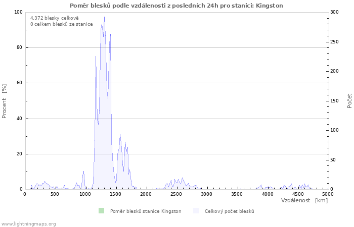 Grafy: Poměr blesků podle vzdálenosti