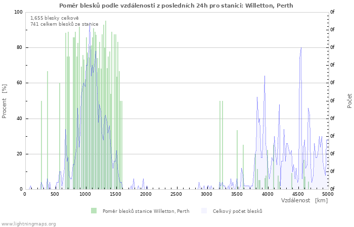 Grafy: Poměr blesků podle vzdálenosti