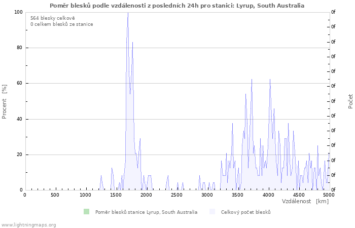 Grafy: Poměr blesků podle vzdálenosti