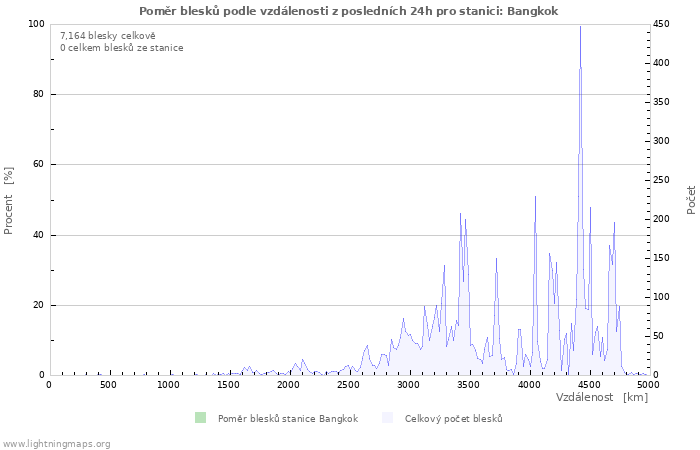 Grafy: Poměr blesků podle vzdálenosti