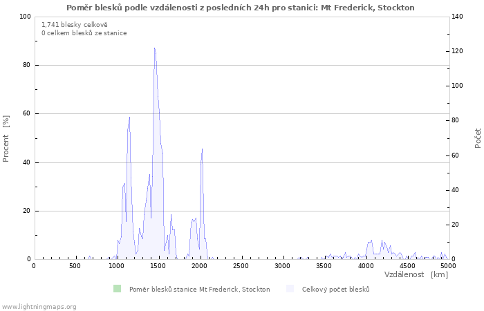 Grafy: Poměr blesků podle vzdálenosti