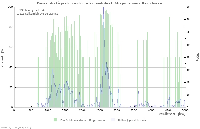 Grafy: Poměr blesků podle vzdálenosti