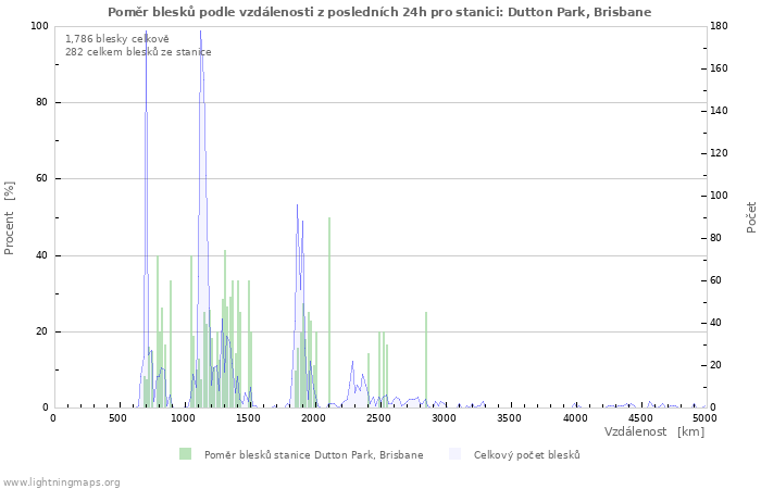 Grafy: Poměr blesků podle vzdálenosti