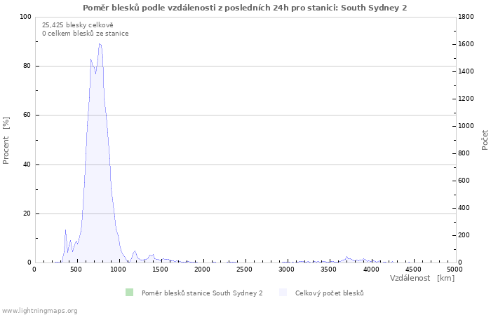 Grafy: Poměr blesků podle vzdálenosti