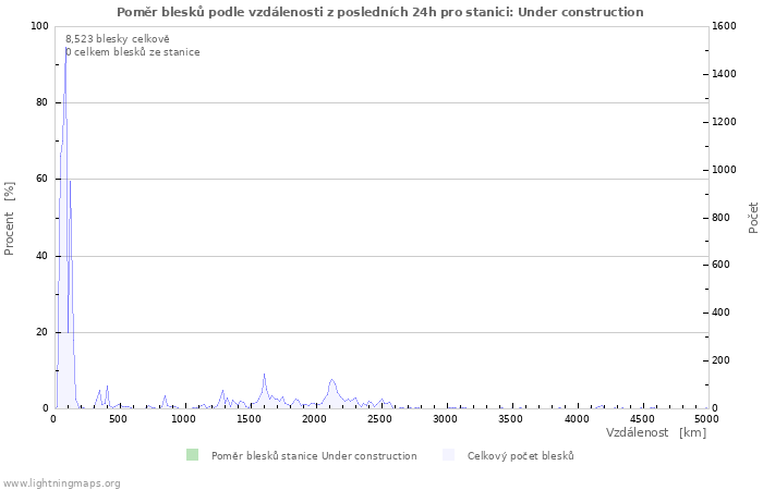 Grafy: Poměr blesků podle vzdálenosti