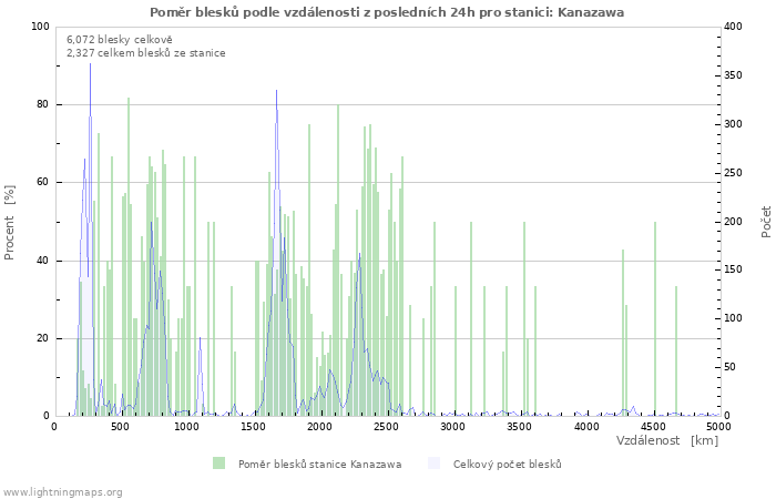 Grafy: Poměr blesků podle vzdálenosti