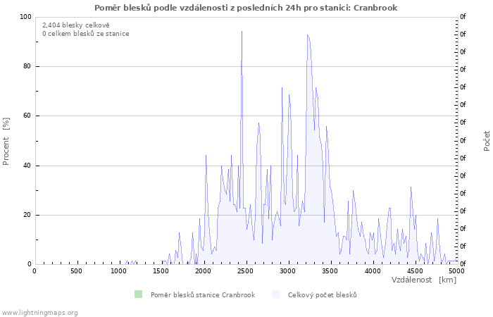 Grafy: Poměr blesků podle vzdálenosti