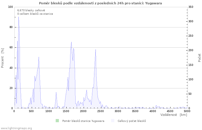 Grafy: Poměr blesků podle vzdálenosti