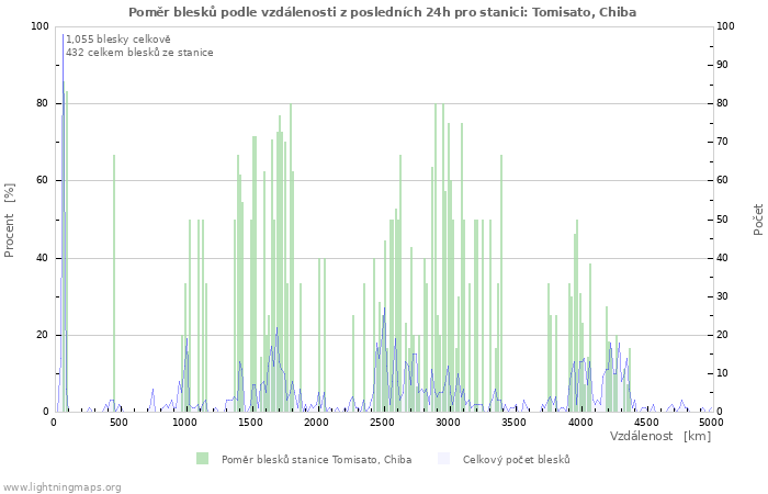 Grafy: Poměr blesků podle vzdálenosti