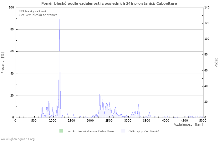 Grafy: Poměr blesků podle vzdálenosti