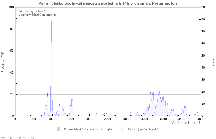 Grafy: Poměr blesků podle vzdálenosti