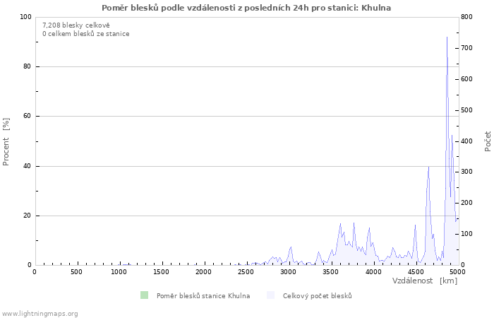 Grafy: Poměr blesků podle vzdálenosti