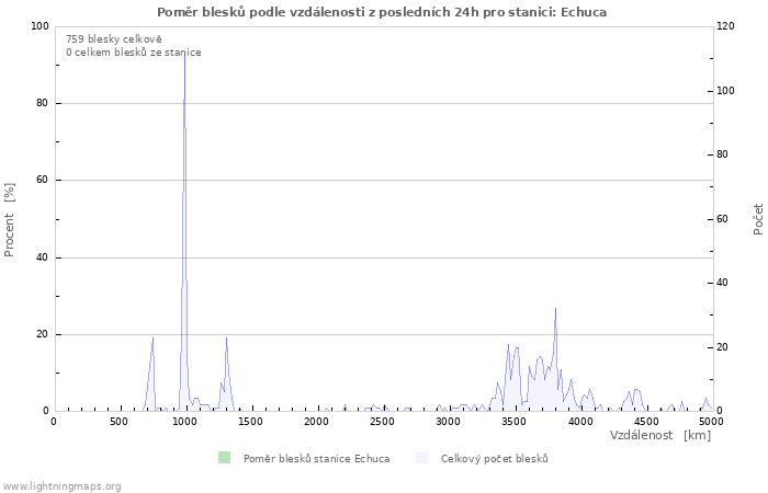 Grafy: Poměr blesků podle vzdálenosti