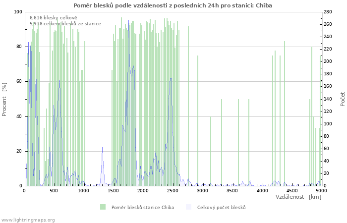 Grafy: Poměr blesků podle vzdálenosti