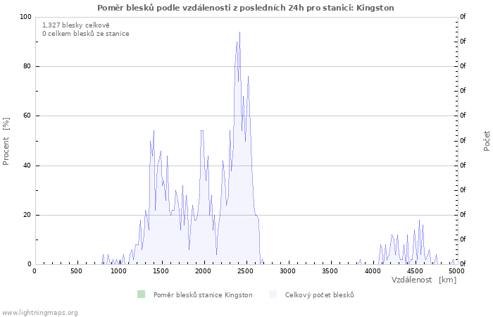 Grafy: Poměr blesků podle vzdálenosti