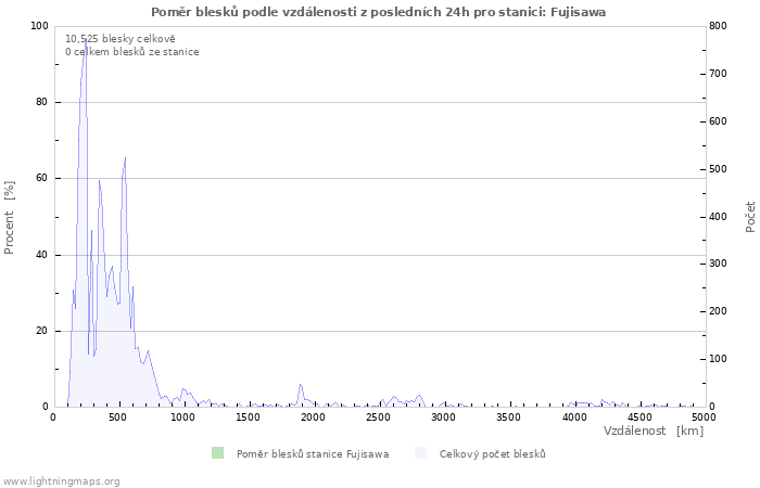 Grafy: Poměr blesků podle vzdálenosti