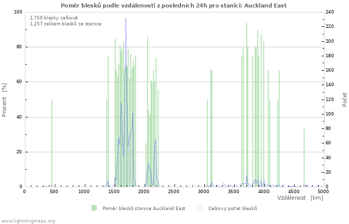 Grafy: Poměr blesků podle vzdálenosti