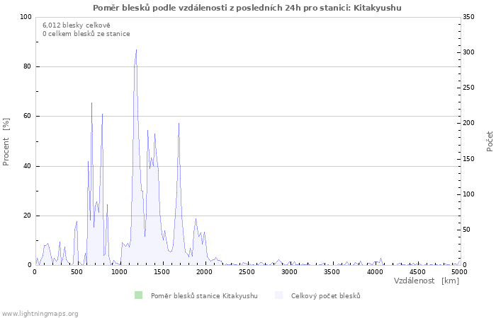 Grafy: Poměr blesků podle vzdálenosti