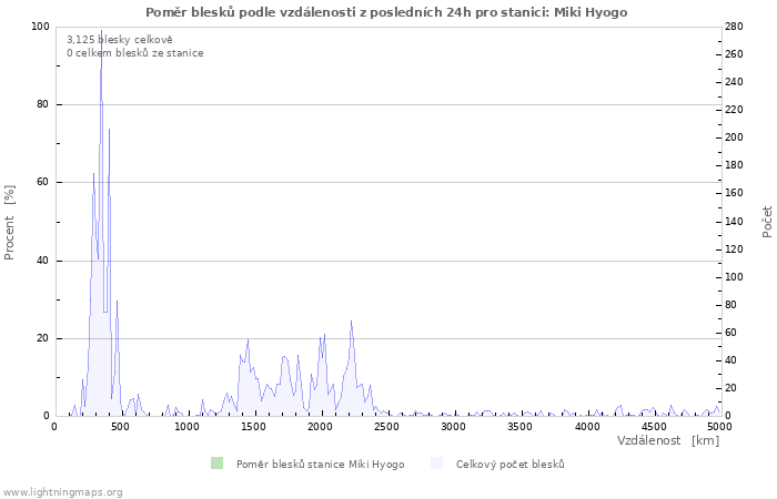 Grafy: Poměr blesků podle vzdálenosti