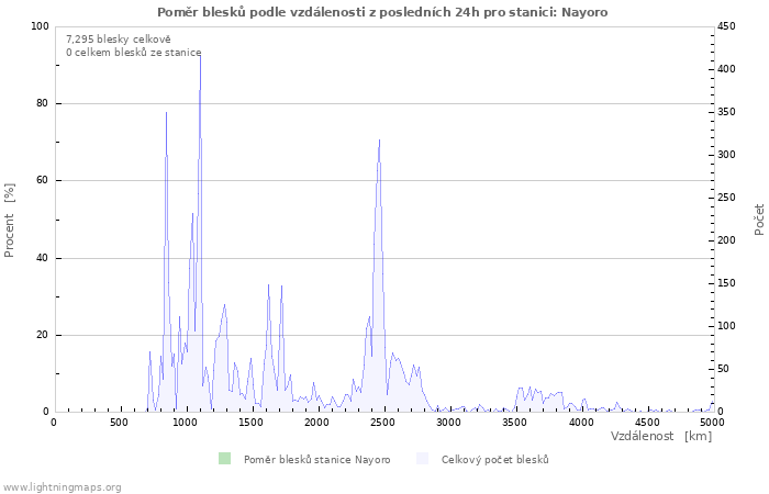 Grafy: Poměr blesků podle vzdálenosti