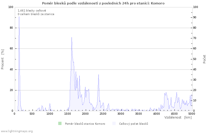 Grafy: Poměr blesků podle vzdálenosti