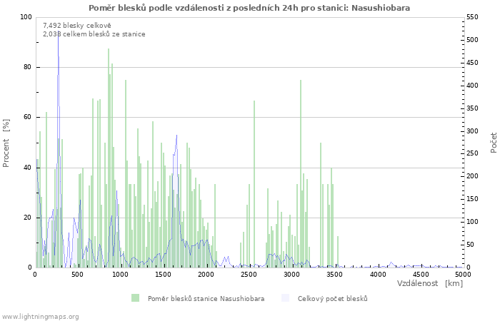 Grafy: Poměr blesků podle vzdálenosti