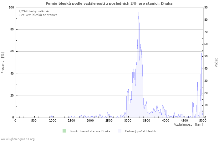 Grafy: Poměr blesků podle vzdálenosti