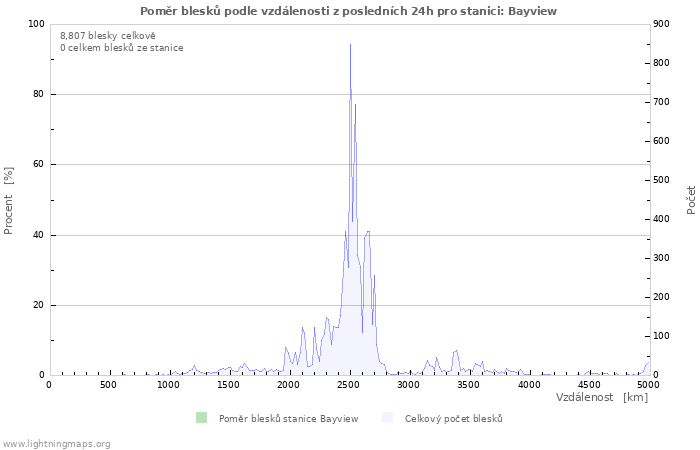 Grafy: Poměr blesků podle vzdálenosti