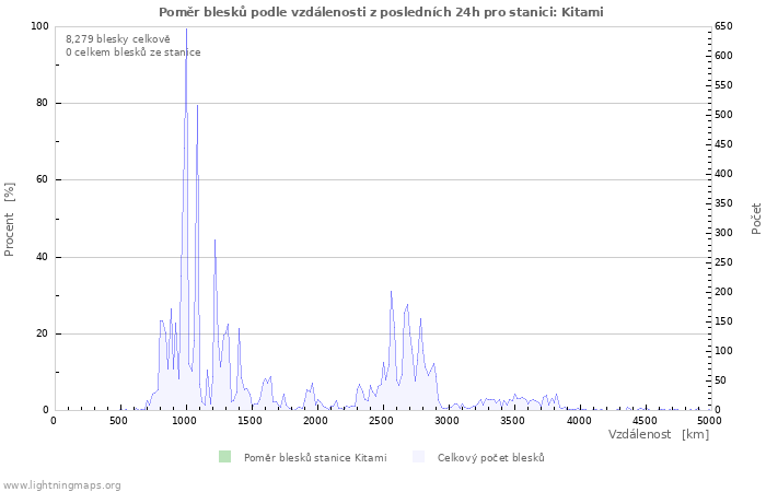 Grafy: Poměr blesků podle vzdálenosti