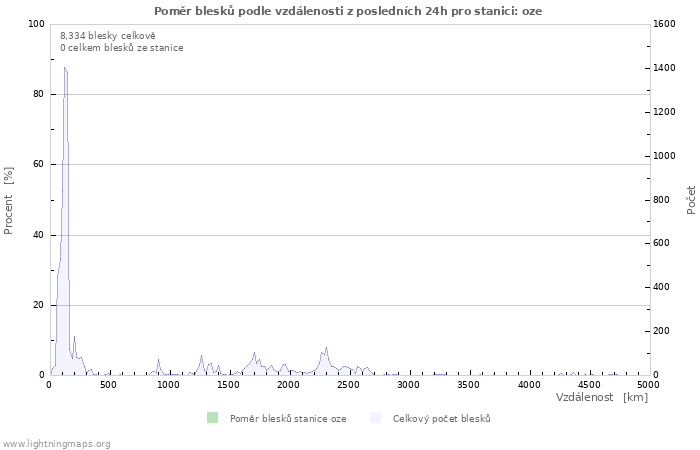 Grafy: Poměr blesků podle vzdálenosti