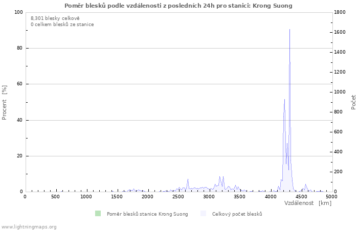 Grafy: Poměr blesků podle vzdálenosti