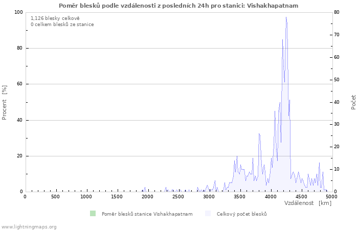 Grafy: Poměr blesků podle vzdálenosti