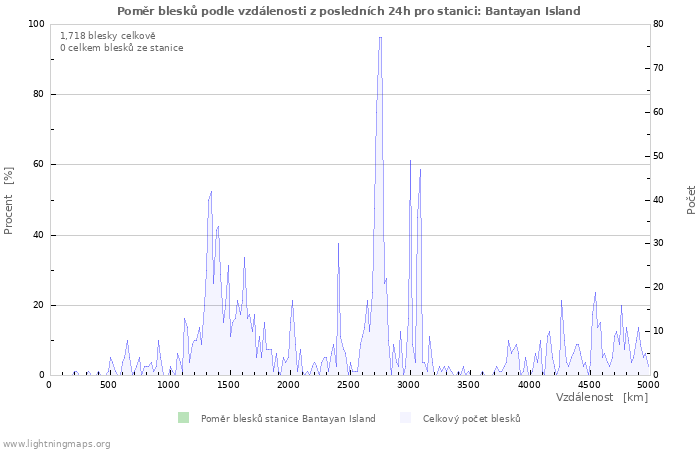Grafy: Poměr blesků podle vzdálenosti