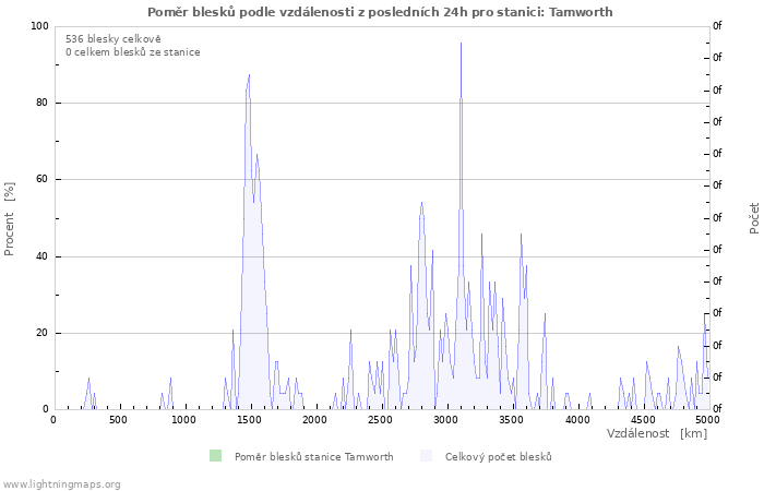 Grafy: Poměr blesků podle vzdálenosti