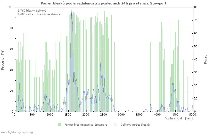 Grafy: Poměr blesků podle vzdálenosti