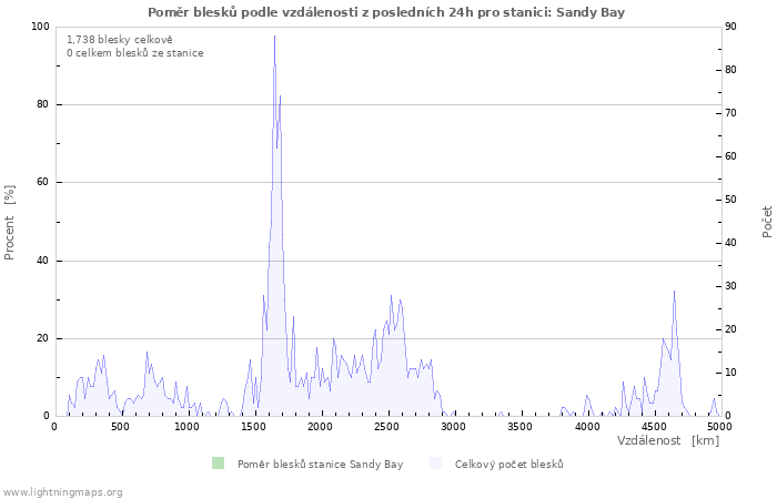 Grafy: Poměr blesků podle vzdálenosti
