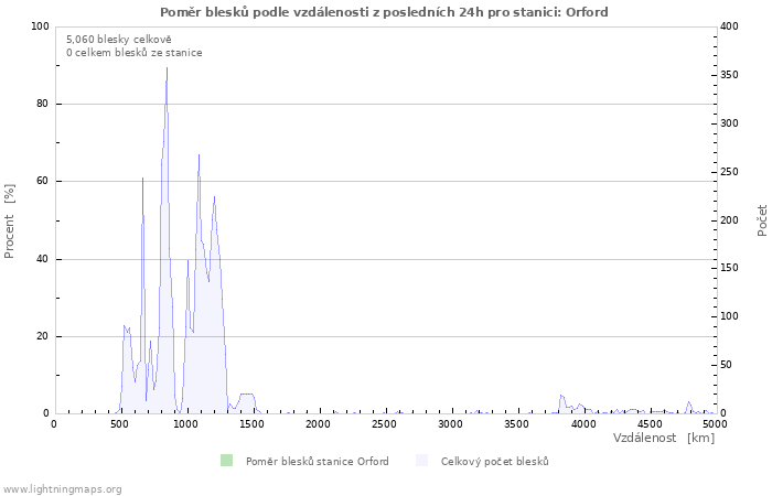 Grafy: Poměr blesků podle vzdálenosti