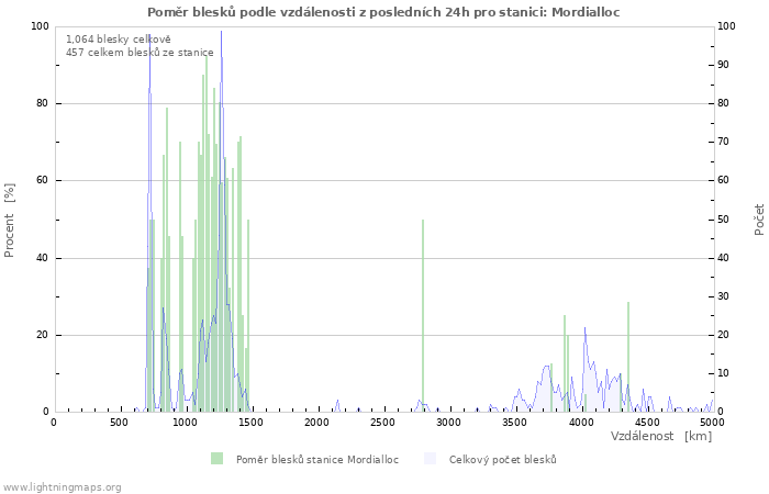 Grafy: Poměr blesků podle vzdálenosti